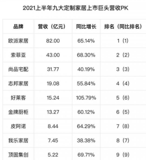 2021上半年九大定制家居上市巨头营收情况