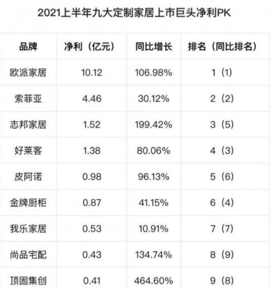 2021上半年九大定制家居上市巨头净利情况